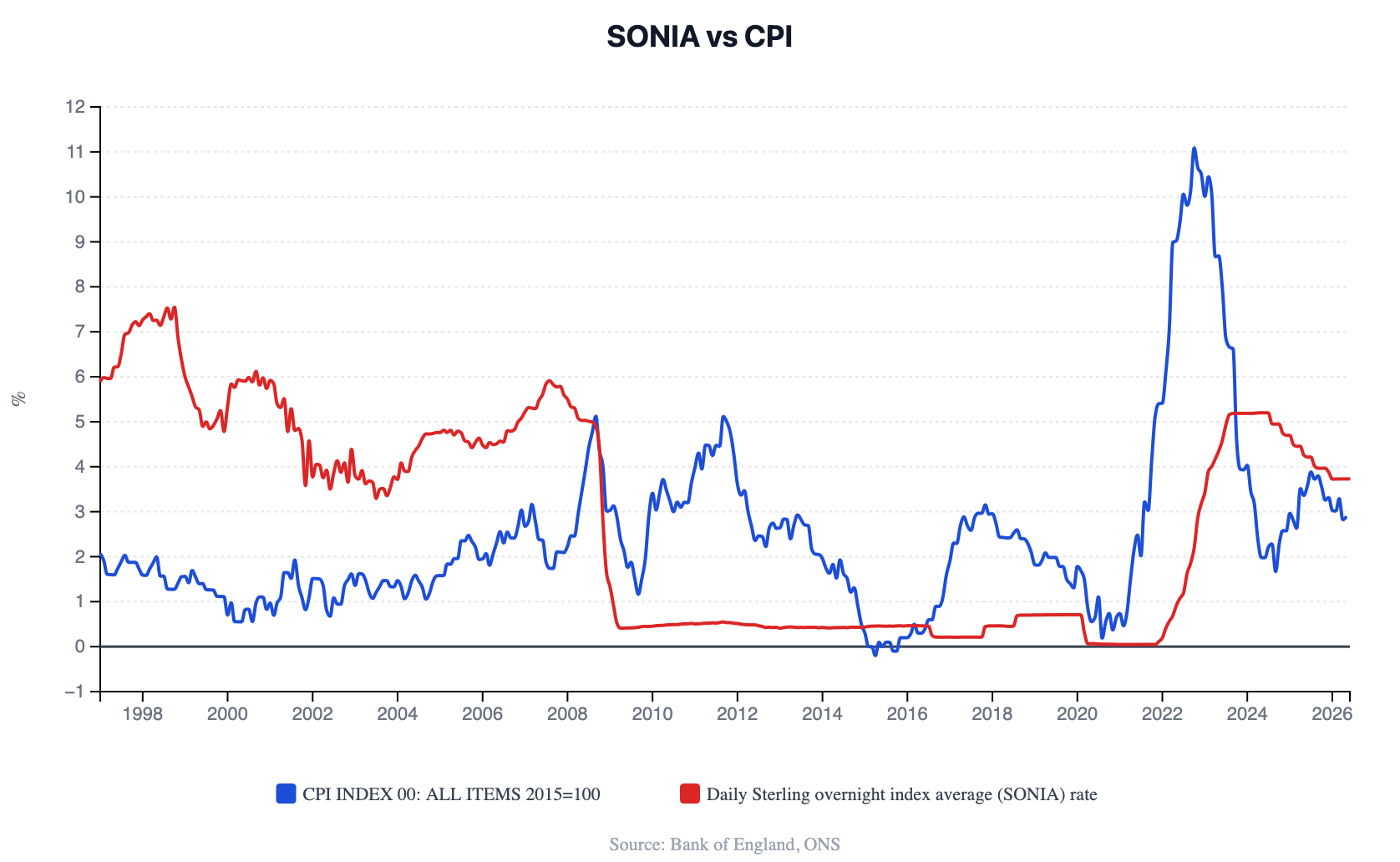 Line chart comparing UK CPI inflation and the SONIA interest rate from 1997 to 2026