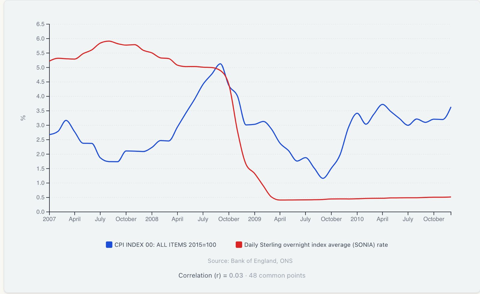 Line chart comparing UK CPI inflation and the SONIA interest rate from 2007 to 2010