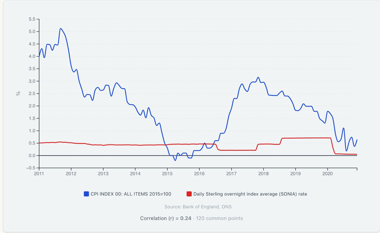 Line chart comparing UK CPI inflation and the SONIA interest rate from 2011 to 2020
