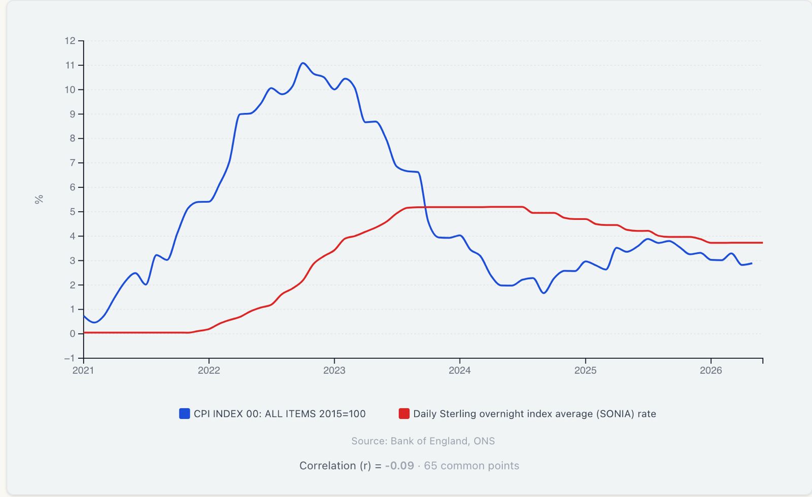 Line chart comparing UK CPI inflation and the SONIA interest rate from 2021 to 2026